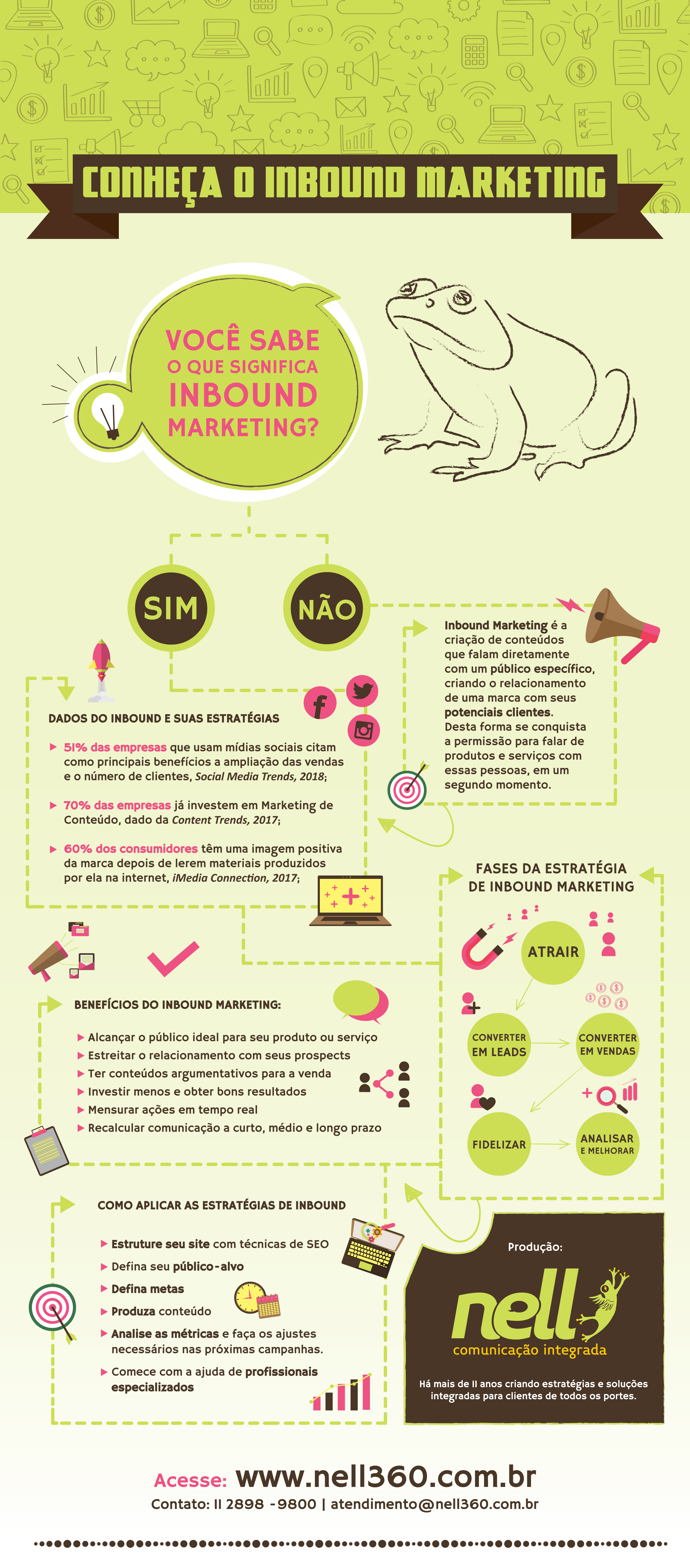 Infográfico sobre Inbound Marketing